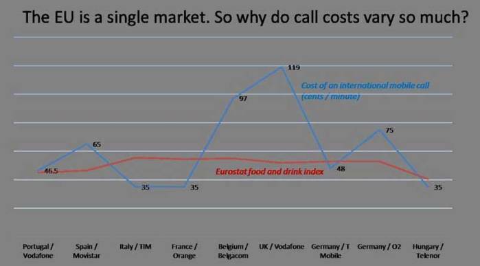 Η Ευρωπαϊκή Ένωση είναι μια ενιαία αγορά. Γιατί λοιπόν διαφέρουν τόσο οι τιμές χρέωσης των κλήσεων;